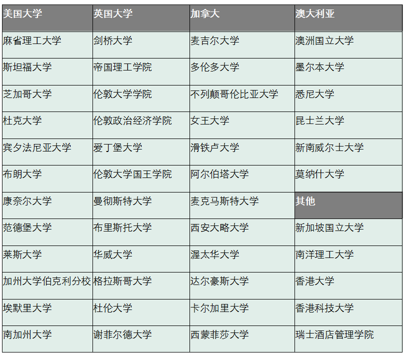 以往录取大学列表（部分）