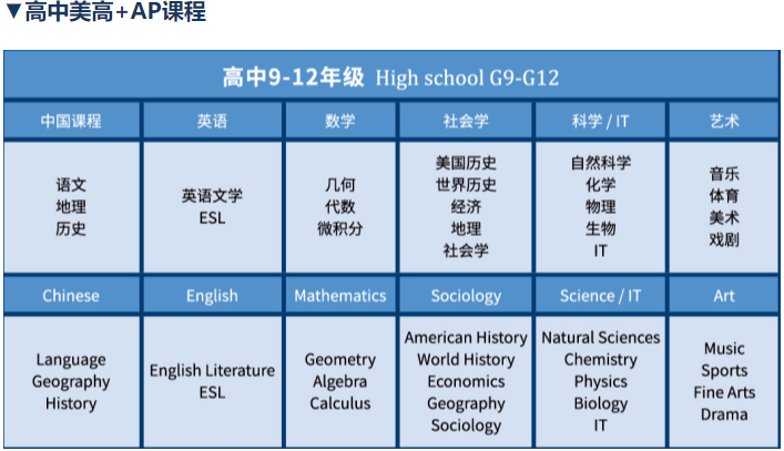 高中美高+<a href='http://www.guojixuexiao.org/gjkc/mggz/' target='_blank'><u>AP课程</u></a>