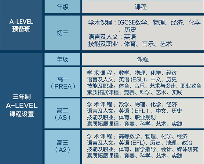 Alevle课程设置