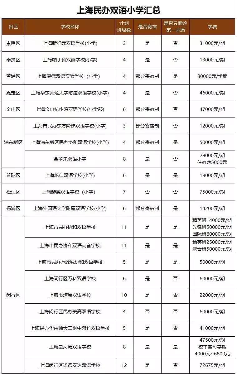 2019年上海民办双语、外国语小学名单汇总