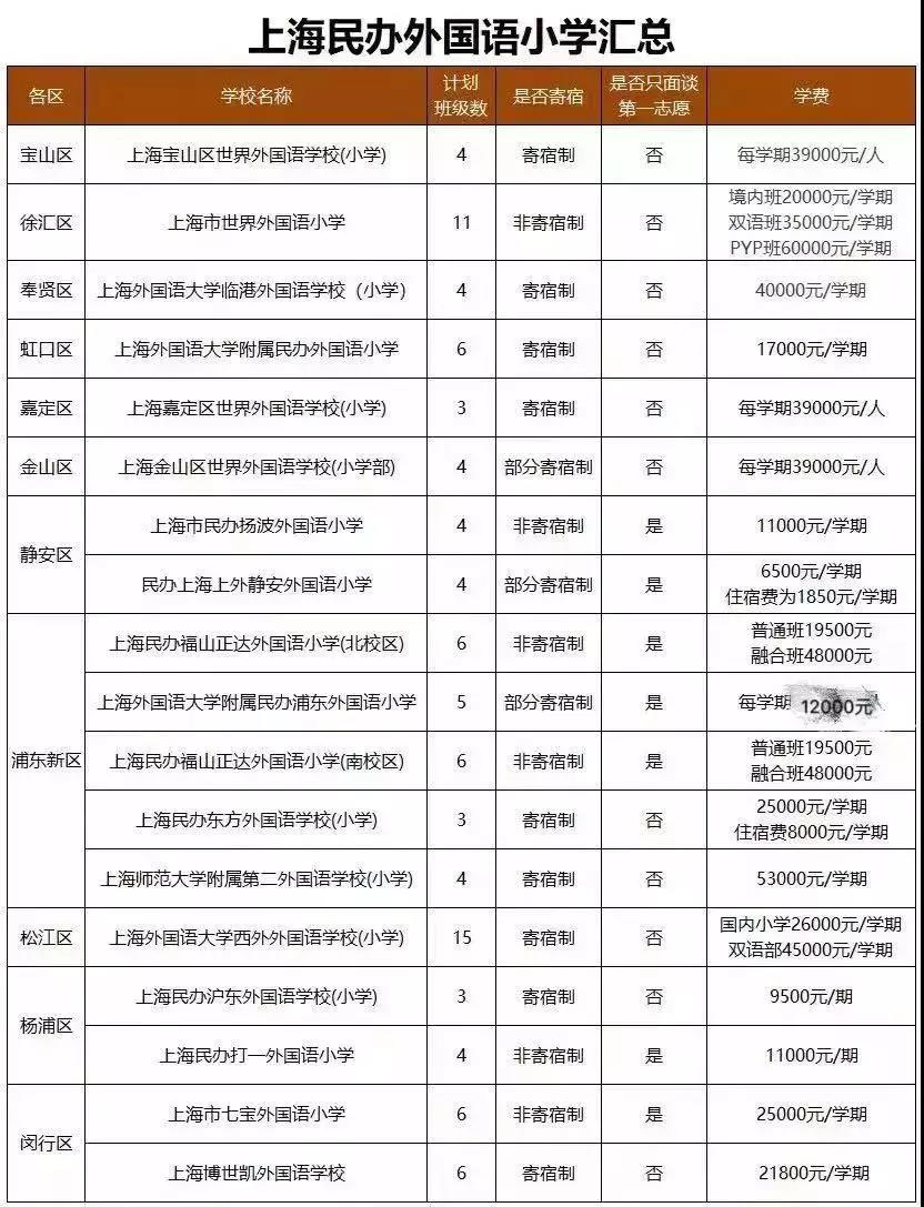 2019年上海民办双语、外国语小学名单汇总