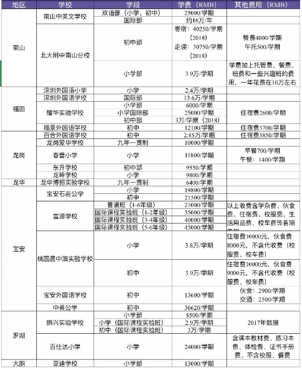 2019年深圳热门民办中小学学费