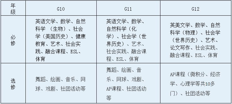 上海市西南位育中学国际部课程设置