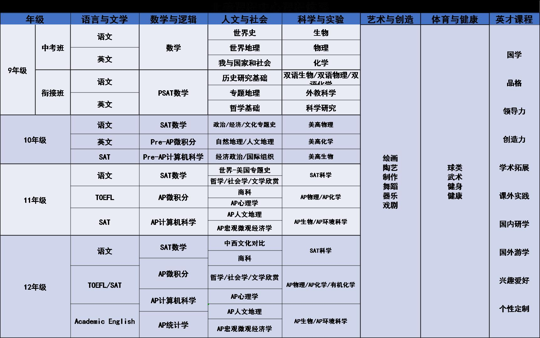 北美课程中心课程设置