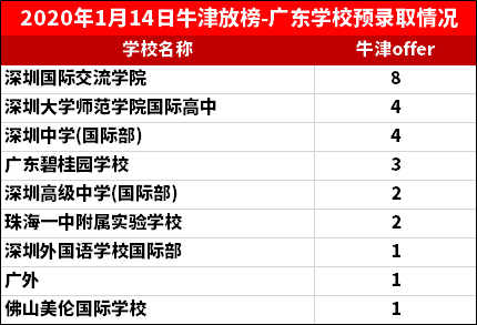 广东学校牛津offer