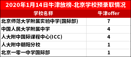 北京国际学校2020牛津offer