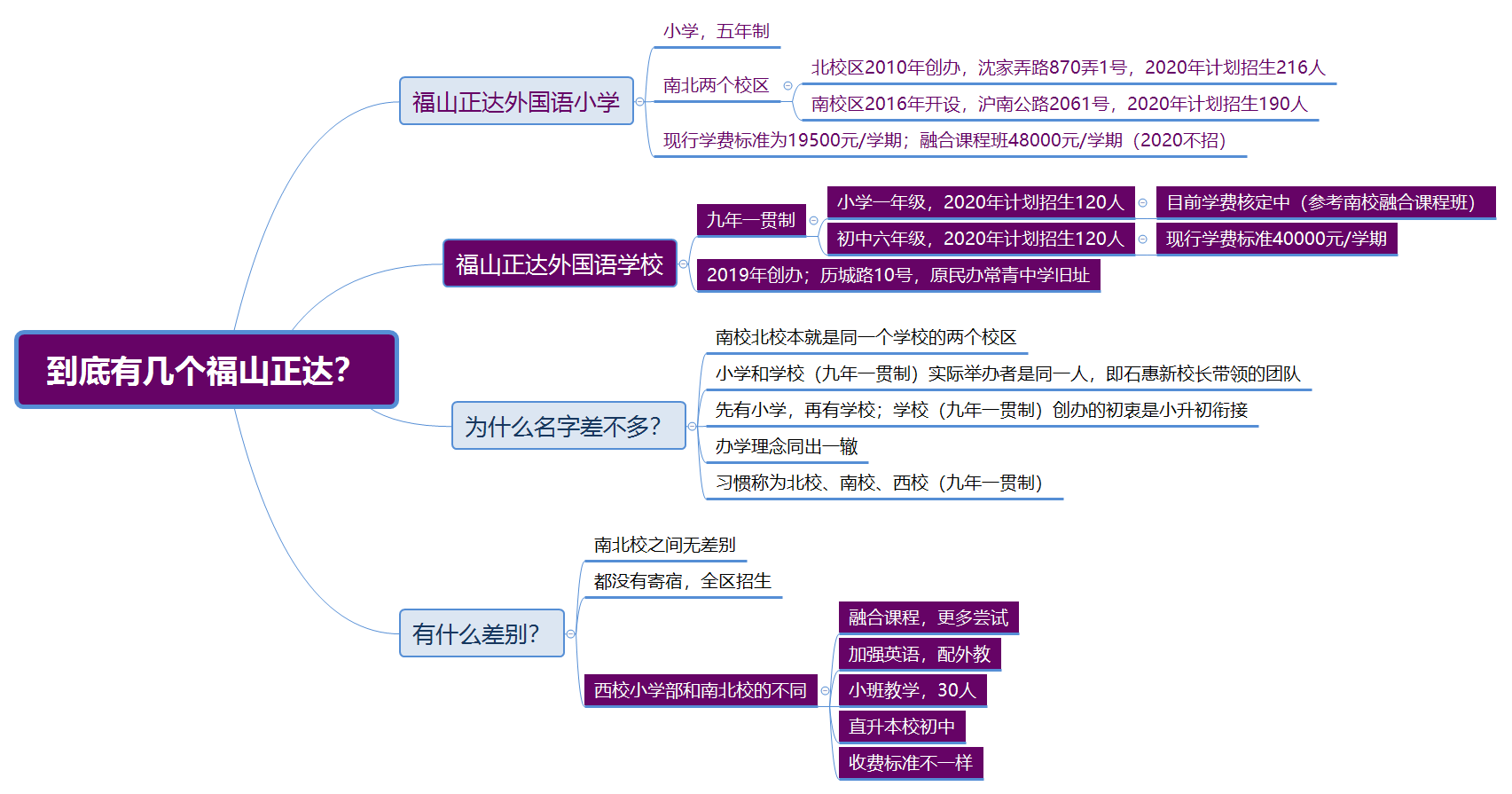 福山正达关系图