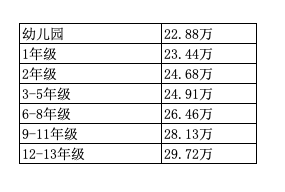 哈罗学费