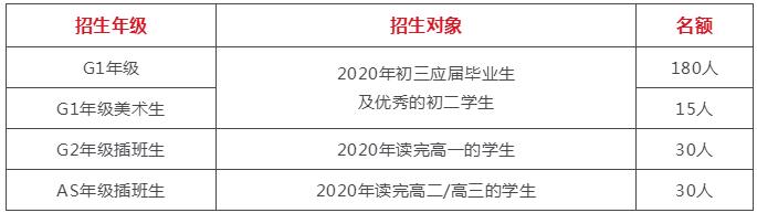 招生年级、对象及名额