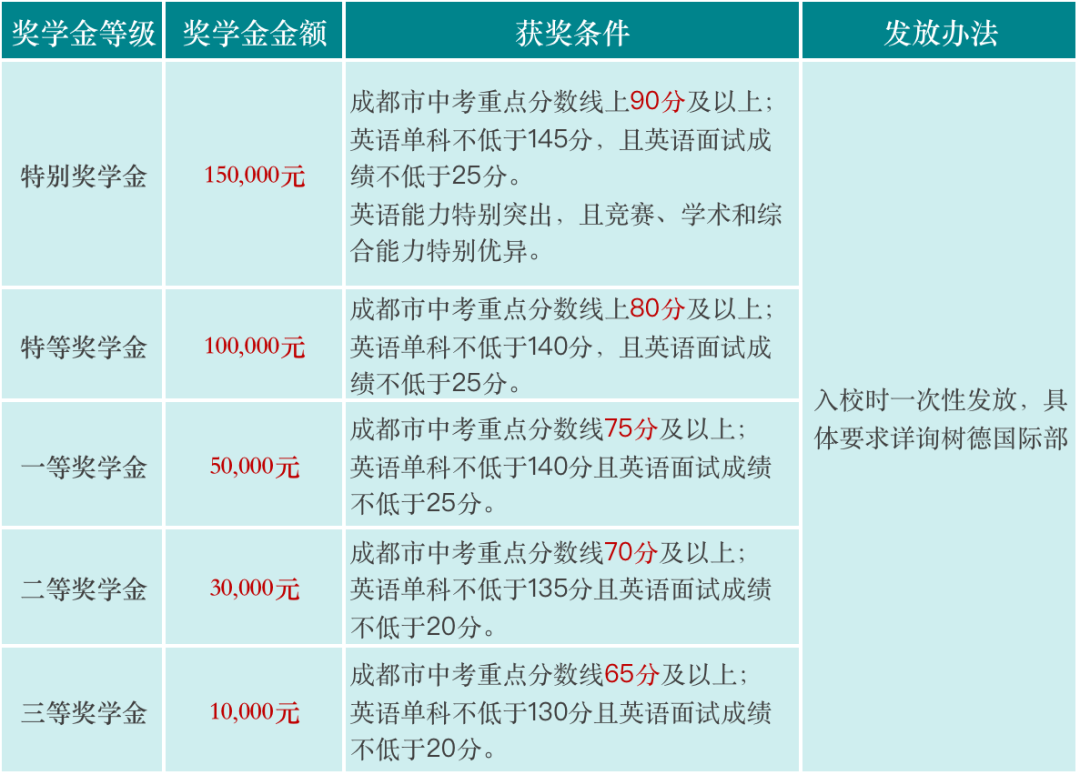 奖学金设置