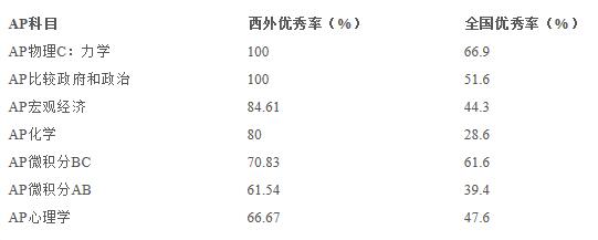 2020年度西外外国语学校AP考试成绩