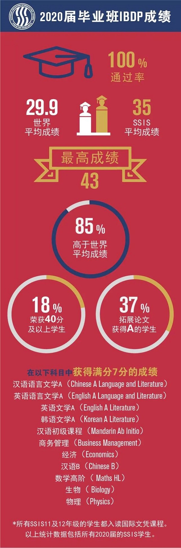 上海新加坡外籍人员子女学校2020年IBDP成绩出炉