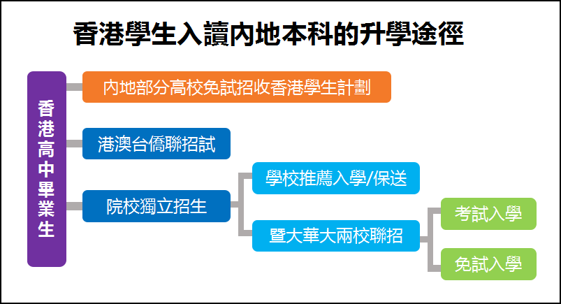 香港学生入读内地择校途径