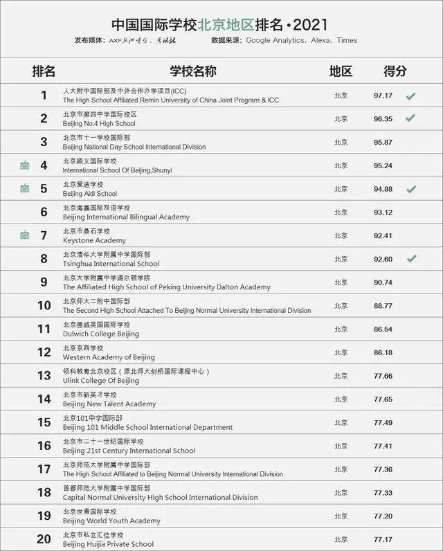 中国国际学校北京地区TOP20排名