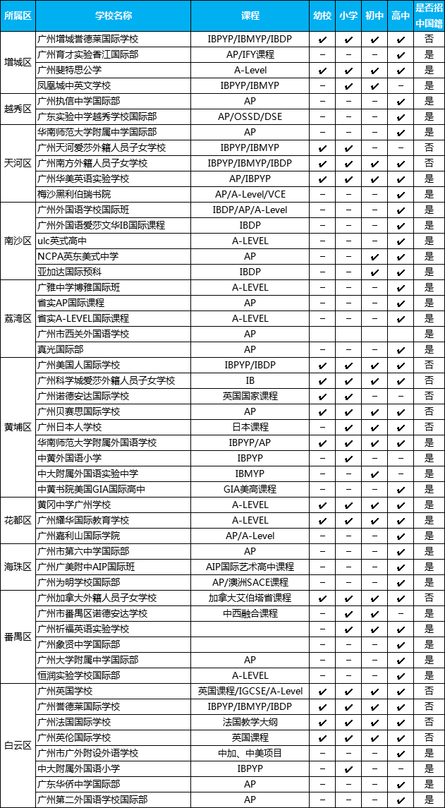 广州市各区国际学校大盘点！