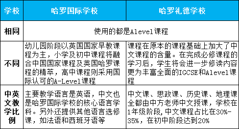 课程体系大不同