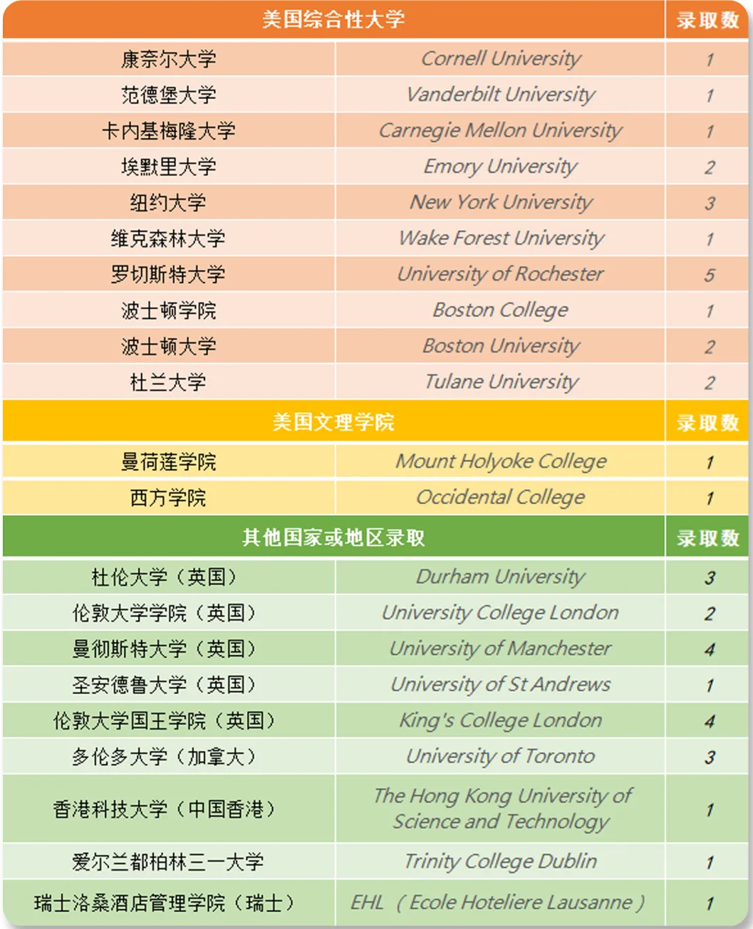 北师大二附中国际部2021届早申请录取捷报!