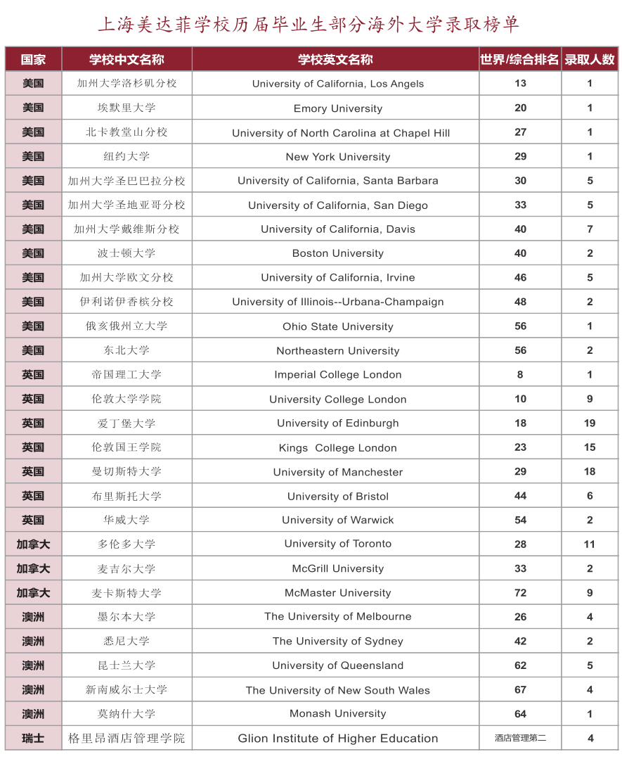 上海美达菲学校历届毕业生择校