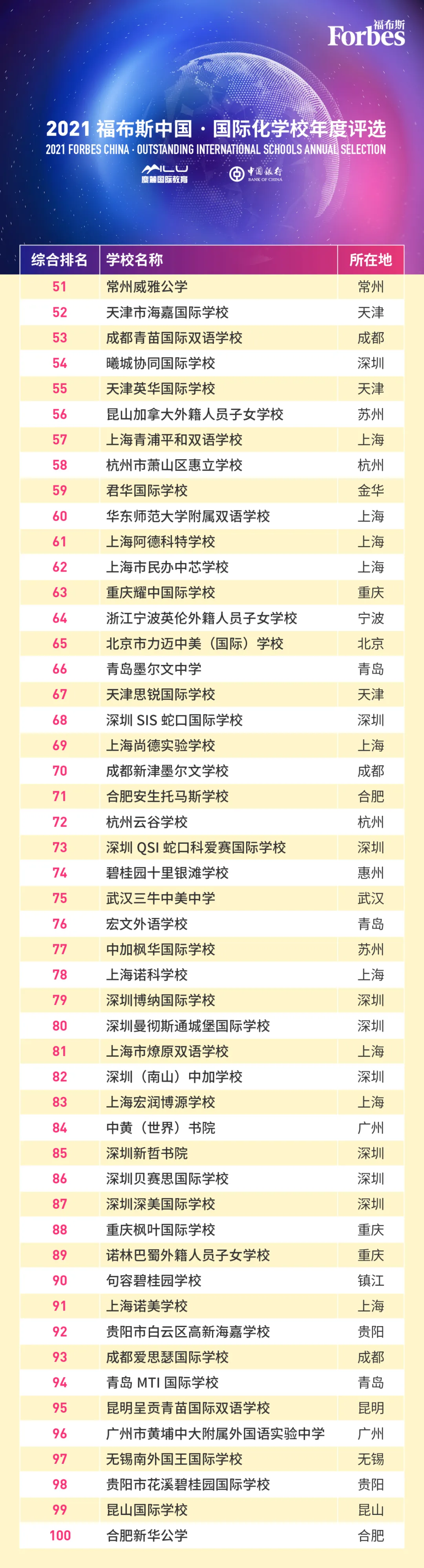 2021福布斯中国国际化学校年度评选