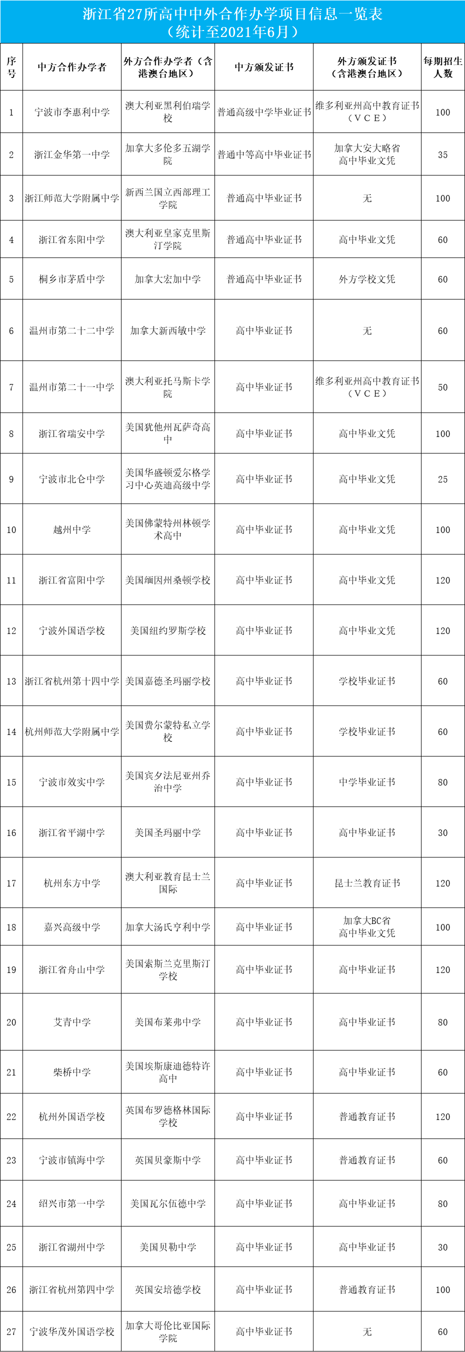 浙江2021年高中中外合作办学项目学校汇总一览