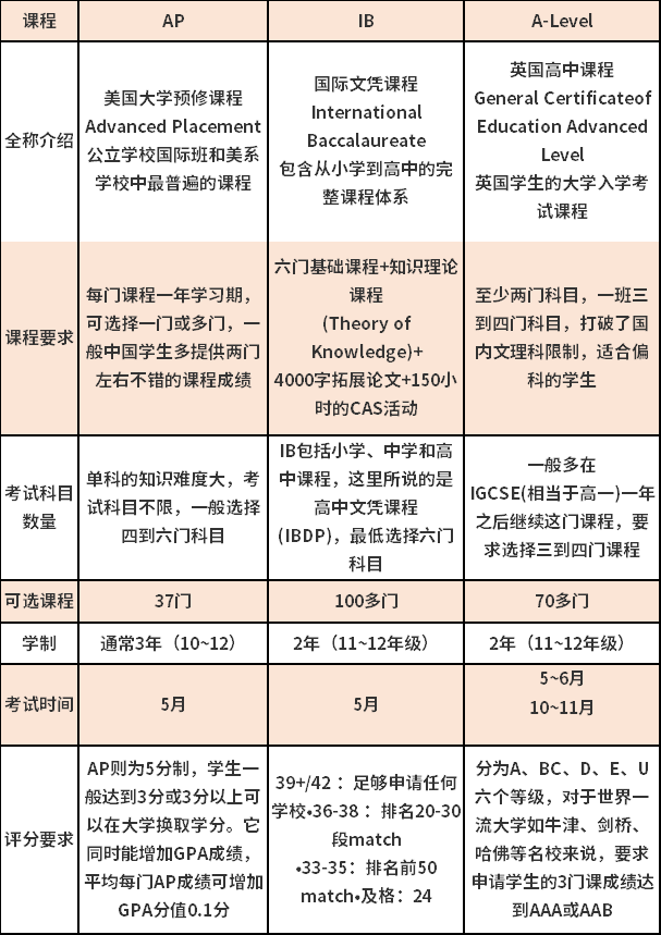 AP、IB、A-Level三大主流课程体系对比