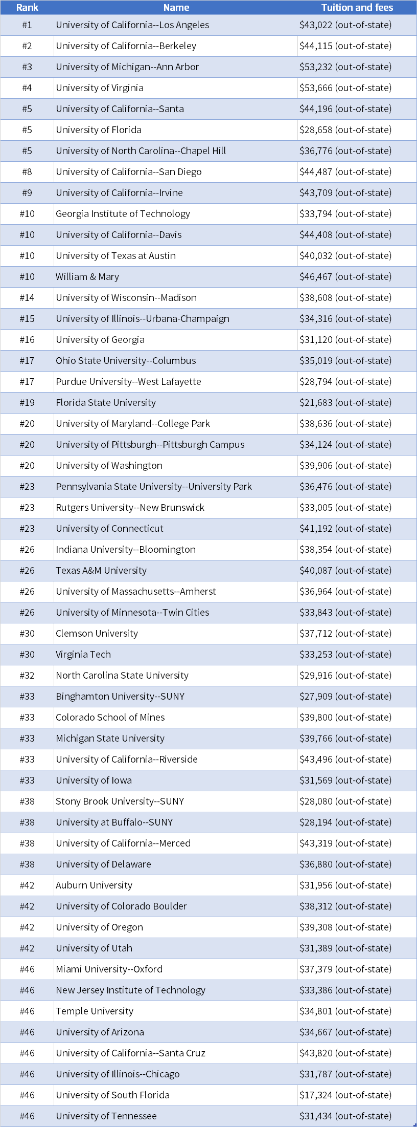 2022全美公立大学Top50