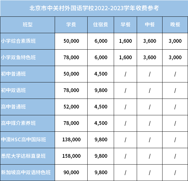 北京市中关村外国语学校2022-2023学年收费参考