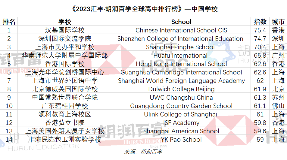 2023汇丰·胡润百学全球私立高中排行榜发布，中国14所上榜学校