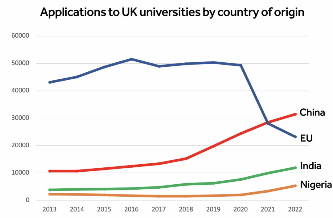 英国留学生生源地