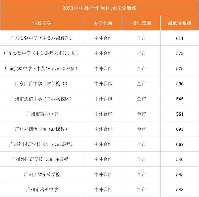 广州11所学校中外合作办学项目纳入2023年中招