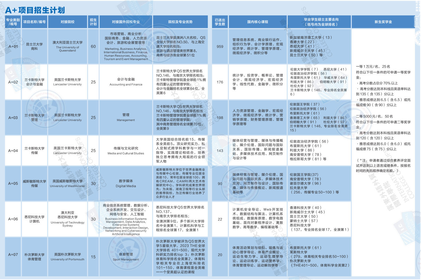 广东外语外贸大学国际学院“2+2”国际本科A+项目招生