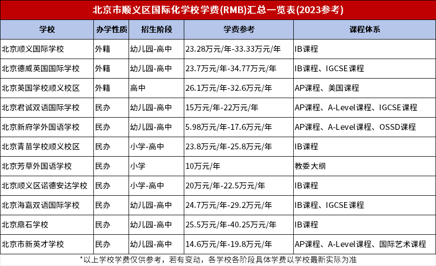 2023-2024学年北京顺义区国际化学校学费汇总一览表