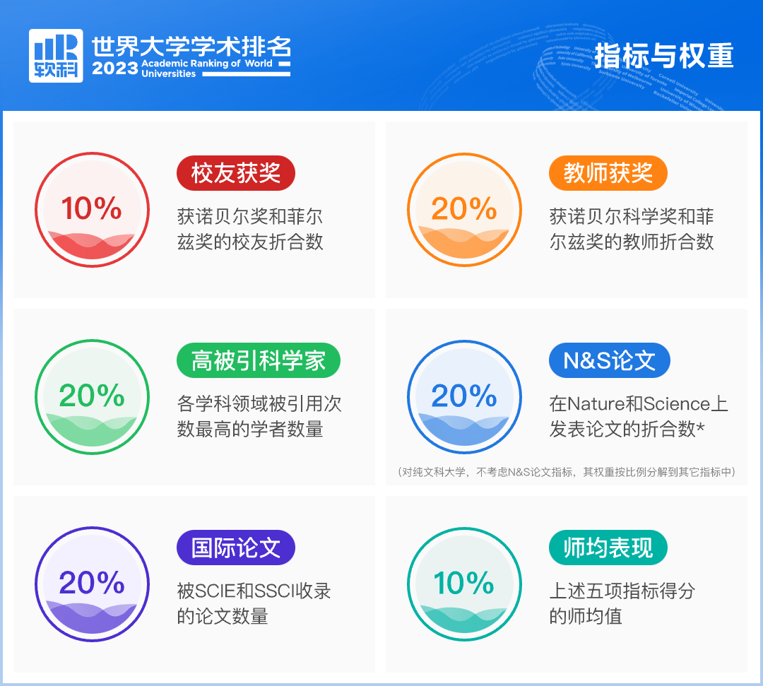 2023软科世界大学排名指标与权重