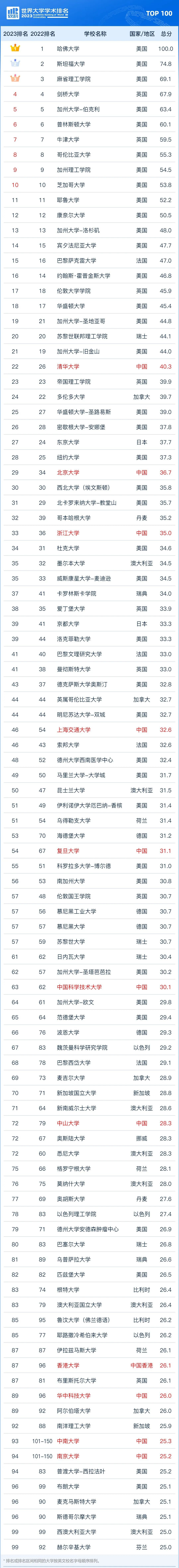 2023软科世界大学排名top100