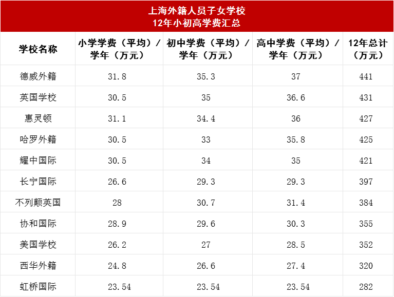 上海外籍人员子女学校2023-2024学年学费