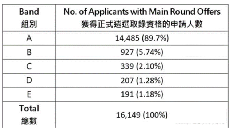 2023年香港的大学联招录取情况