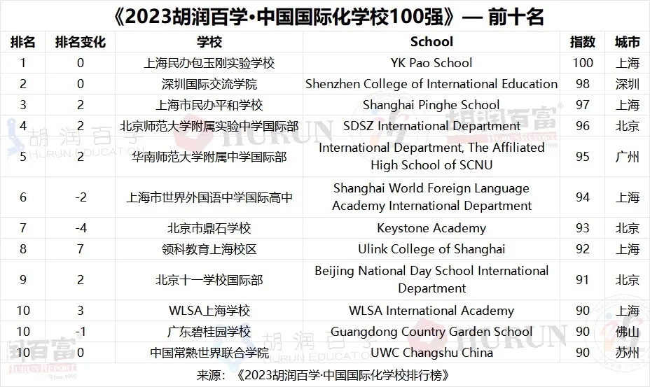 2023中国国际化学校百强——全国前十