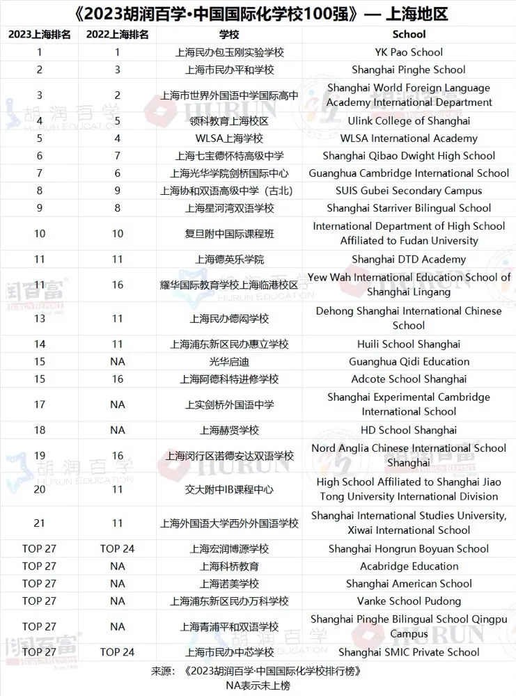 2023中国国际化学校百强-上海地区