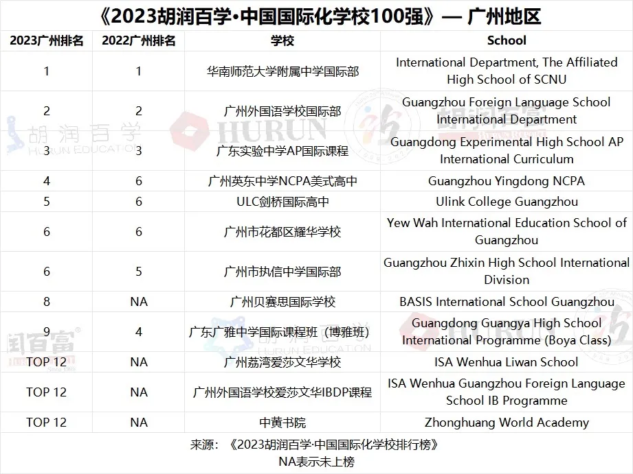 2023中国国际化学校百强-广州地区