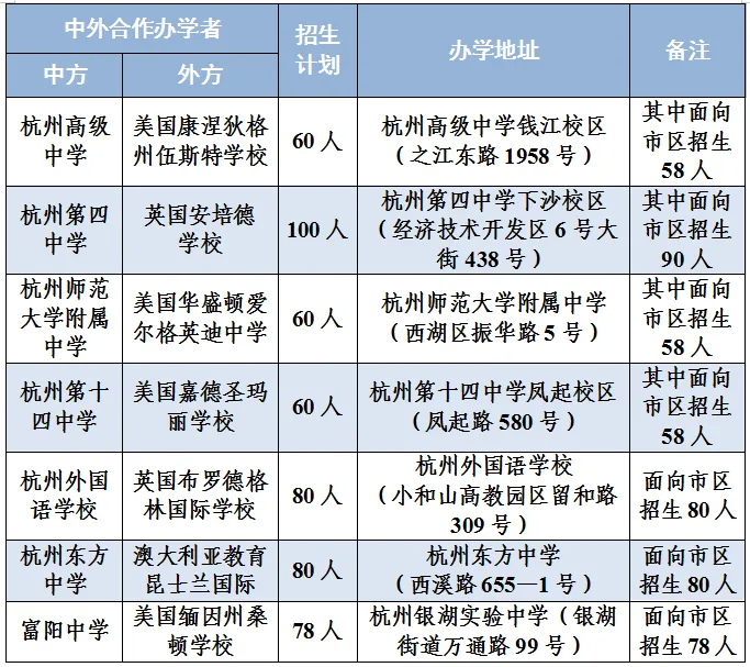 杭州普高中外合作班2024招生计划