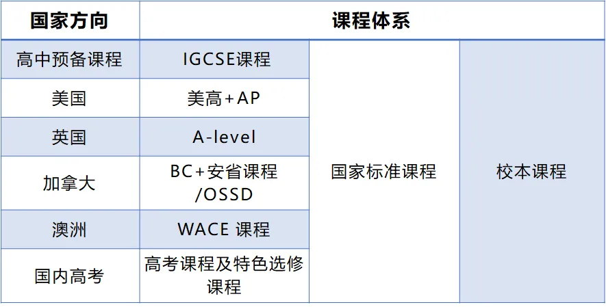 五大课程体系