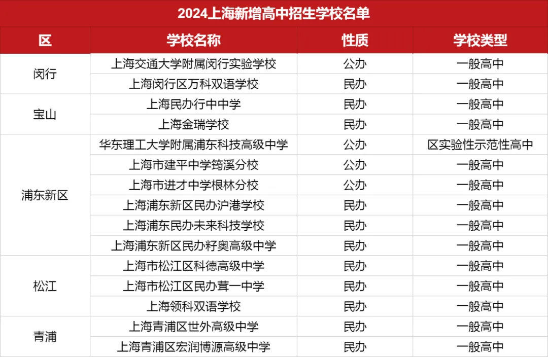 2024上海市高中招生学校15所新增学校名单