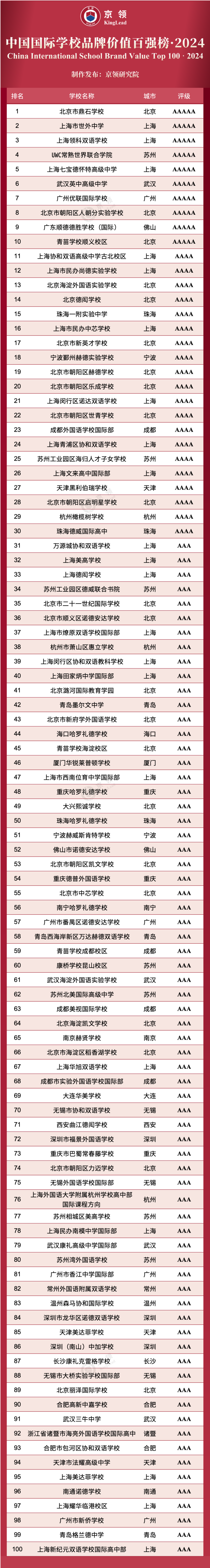 中国国际学校品牌价值百强榜·2024