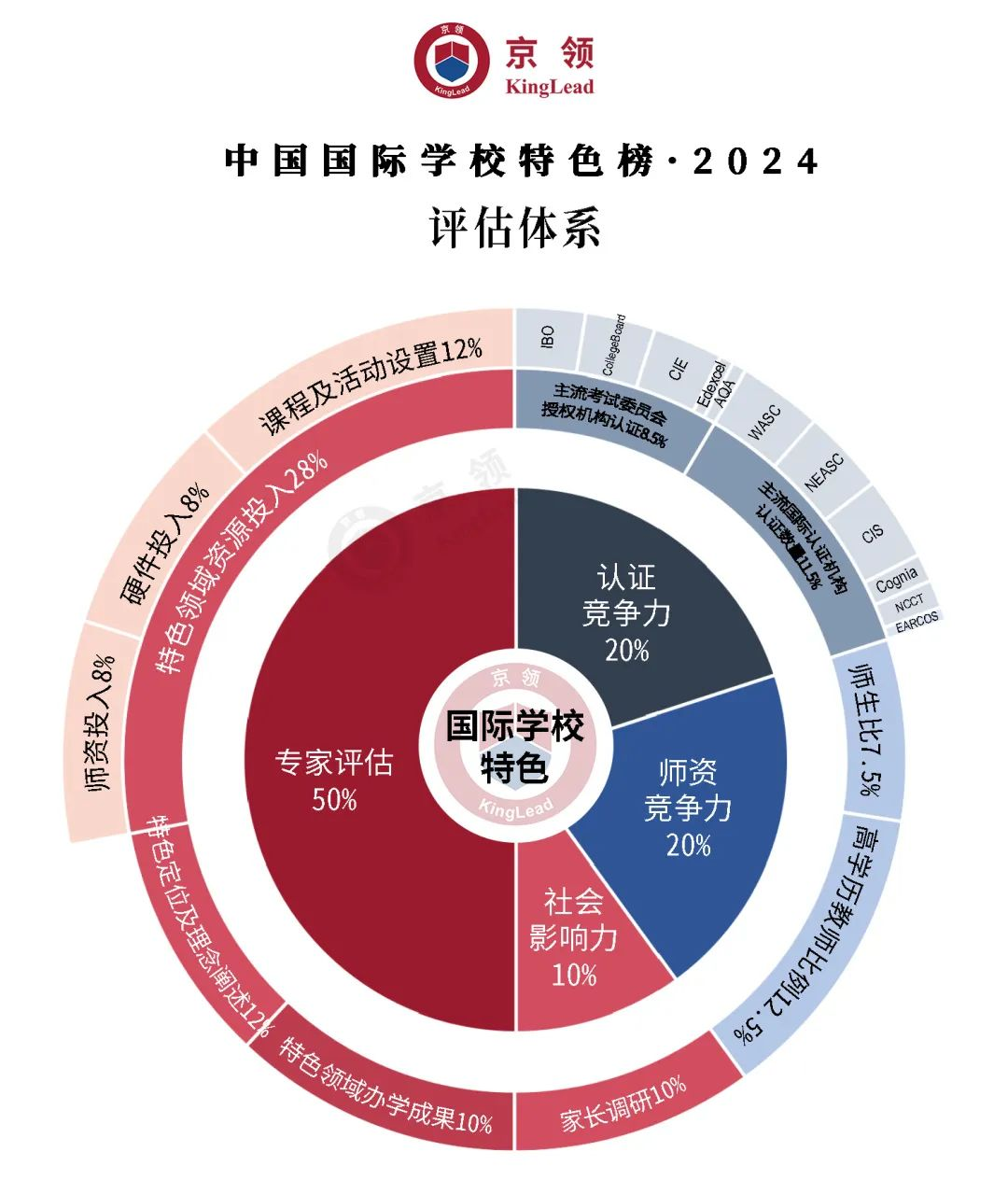 评估体系