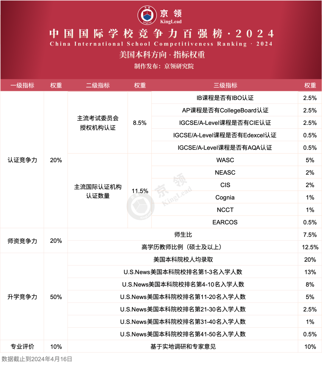 美国本科方向指标权重