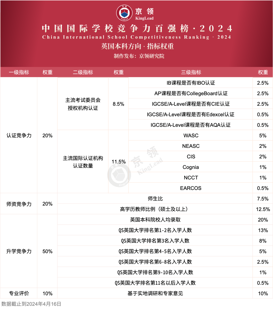 英国本科方向指标权重