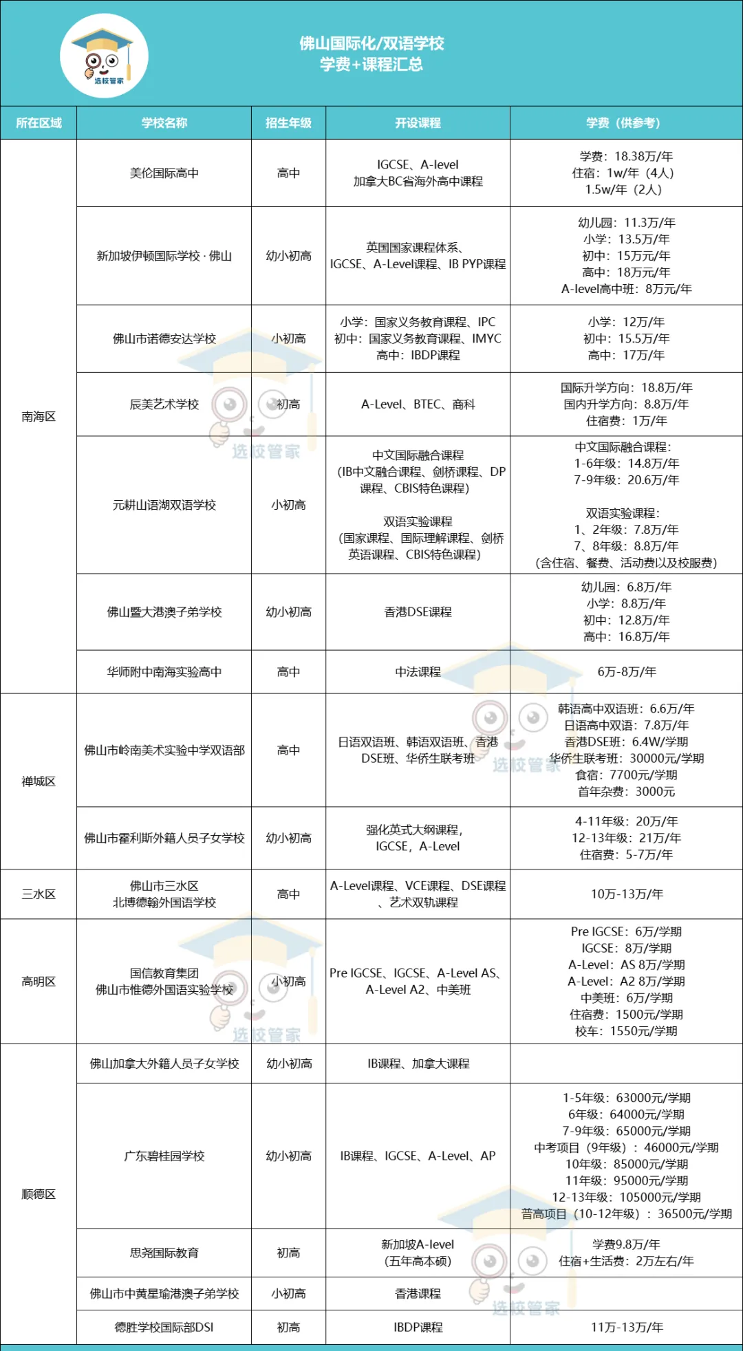 2024佛山国际学校汇总一览表