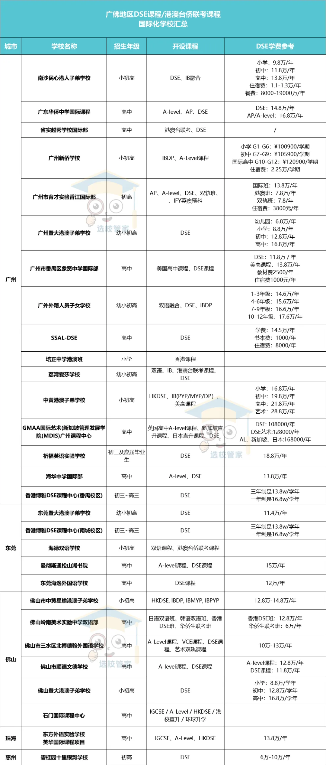 2024广佛莞DSE课程国际学校汇总一览表