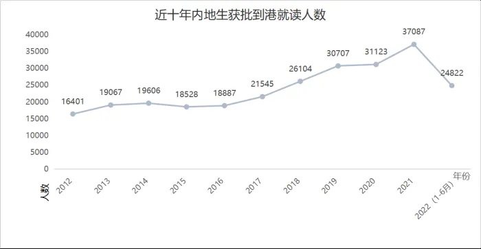 近十年内地生获批到港就读人数