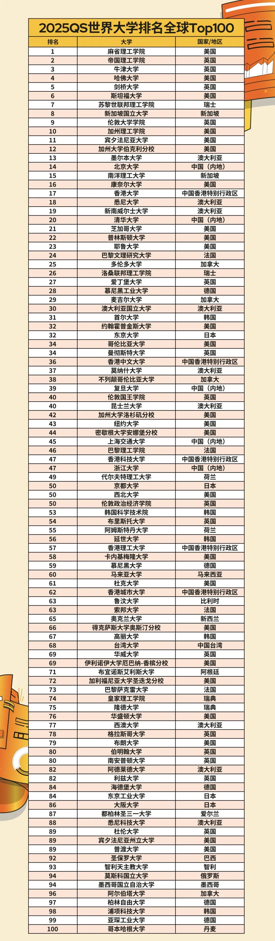 QS 2025世界大学排名前100的高校名单